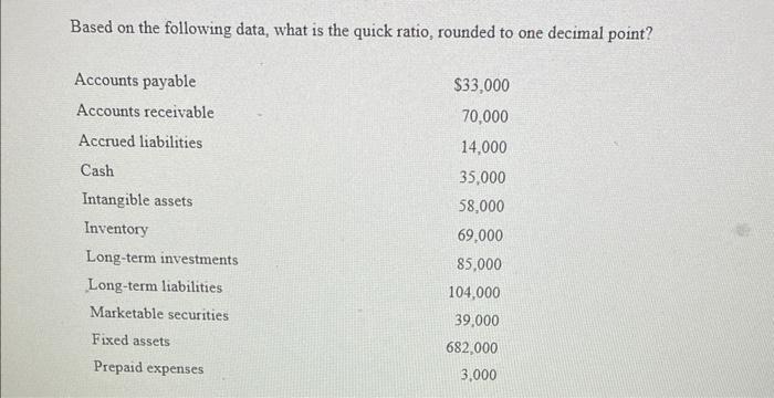 Based on the following data, what is the quick ratio, rounded to