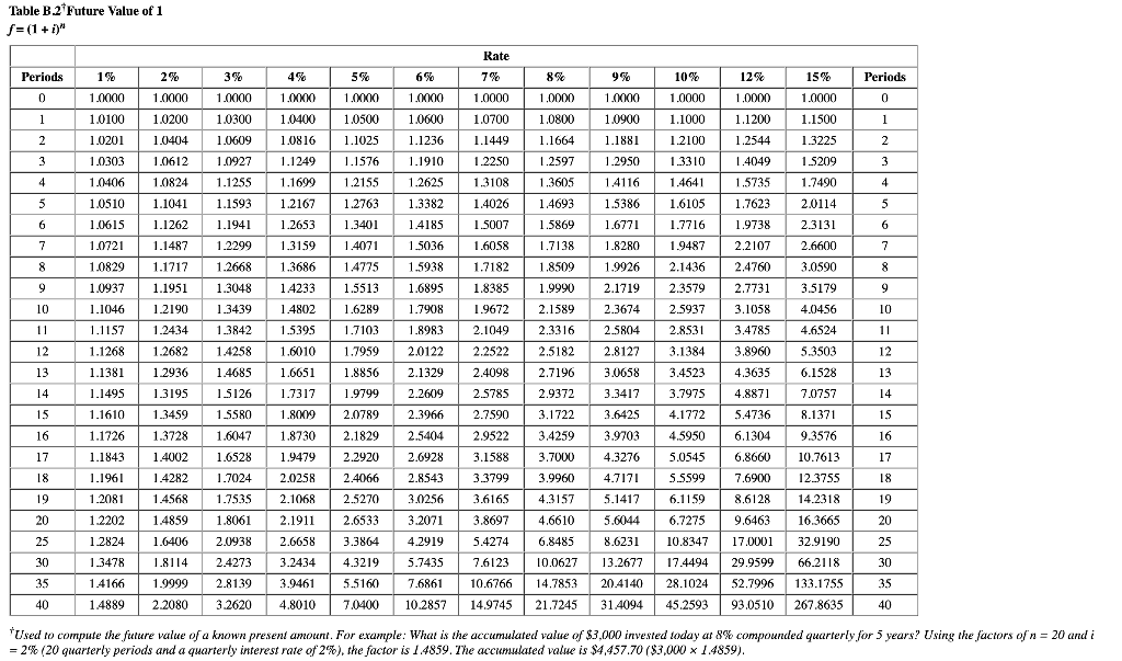 $1, FV of $1, PVA of $1, and FVA of $1) (Round