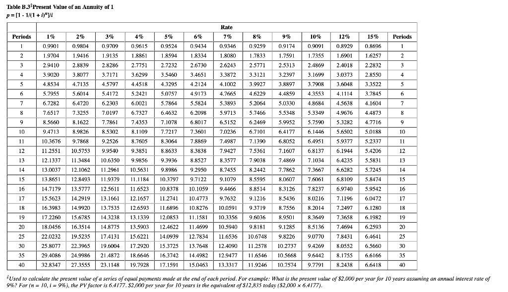 "Break-even time" answer to 1 decimal place.) Present Value of Net Cash