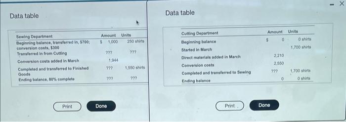 Data table Data table Sewing Department Amount Beginning balance, transferred in, $700;