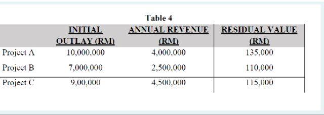 INITIAL OUTLAY (RM) Table 4 ANNUAL REVENUE RESIDUAL VALUE (RM) (RM) Project