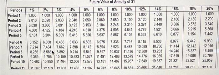 $925,000. Projected net cash inflows over the equipments three-year life are as