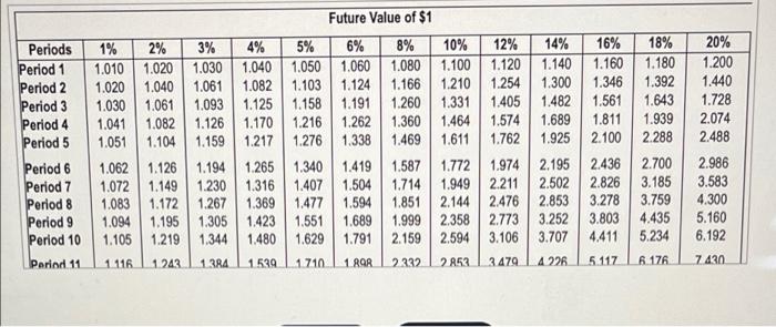 annuity table.) Requirement (Click the icon to view the present value factor