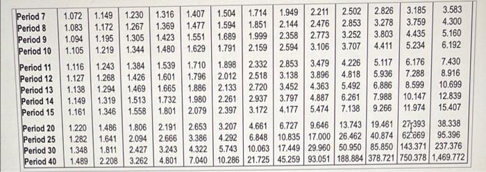 tabio.) (Click the icon to view the future value factor table.) Use
