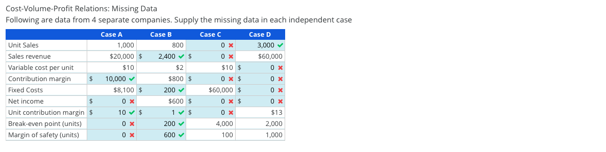 Cost-Volume-Profit Relations: Missing Data Following are data from 4 separate companies. Supply