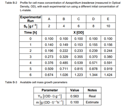 performed to investigate the growth characteristics of Azospirillium brasilense in a substrate