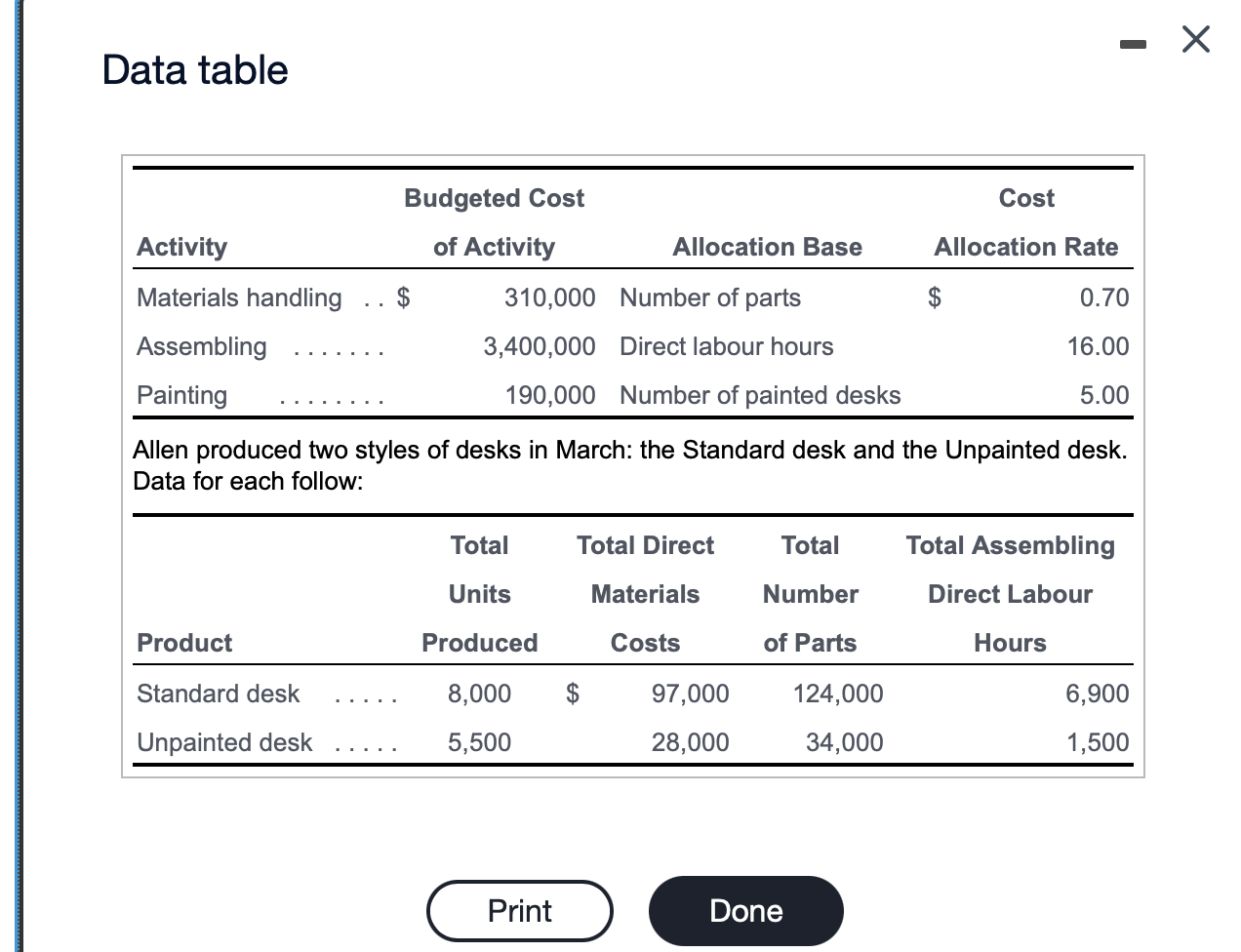 Data table Activity Materials handling $ Assembling Painting Budgeted Cost of Activity