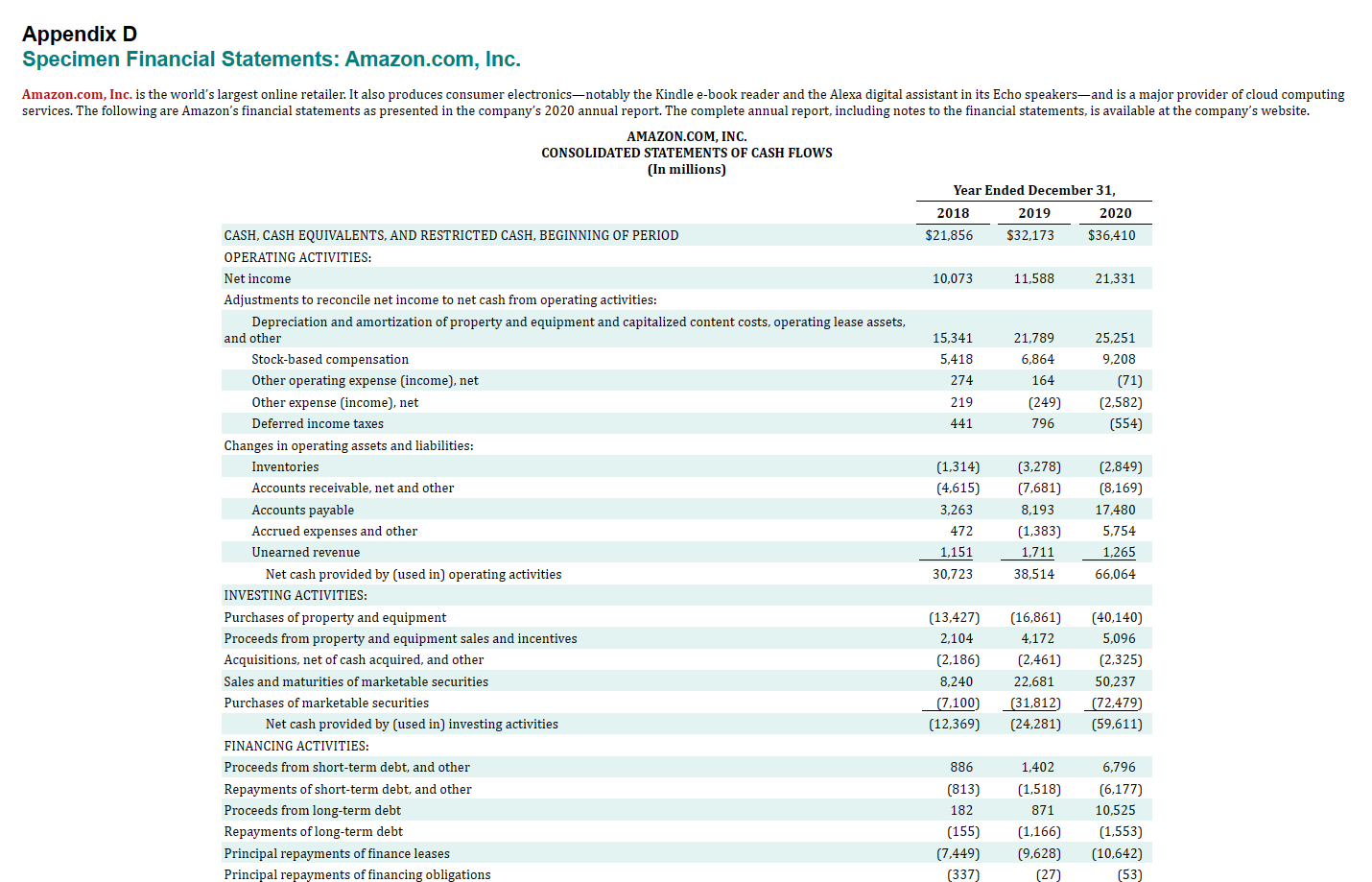 Appendix D Specimen Financial Statements: Amazon.com, Inc. Amazon.com, Inc. is the world's