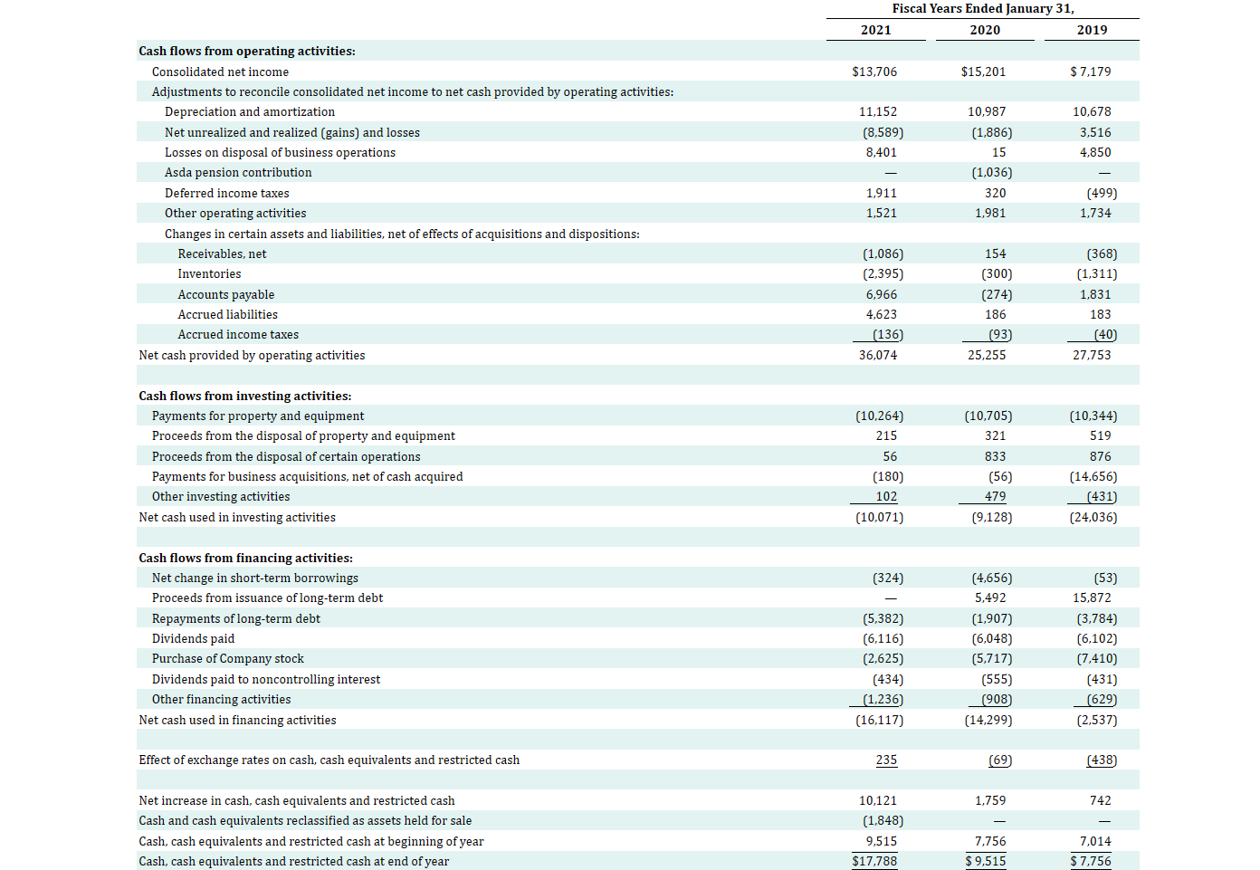 reconcile net income to net cash from operating activities: Depreciation and amortization