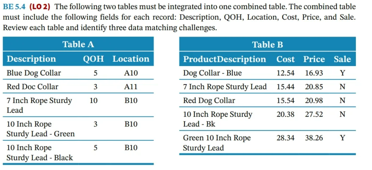 Table A Description QOH Location BE 5.4 (LO 2) The following two