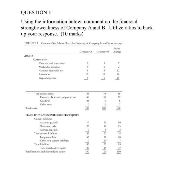 QUESTION 1: Using the information below: comment on the financial strength/weakness of