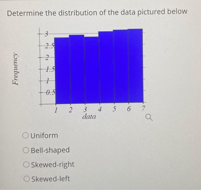 Frequency Determine the distribution of the data pictured below 3 2.5 2
