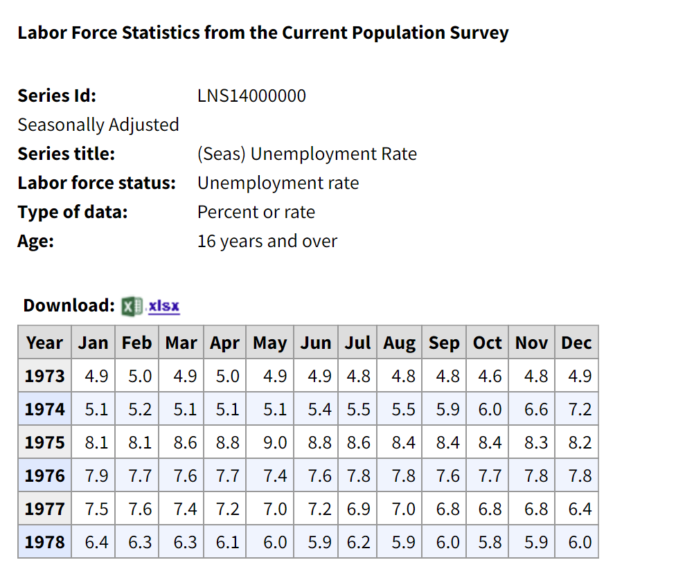 Labor Force Statistics from the Current Population Survey Series Id: Seasonally Adjusted