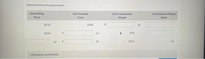 Determine the missing amounts. Unit Selling Price Unit Variable Costs $510 $260