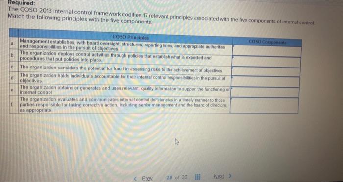 Required: The COSO 2013 internal control framework codifies 17 relevant principles associated