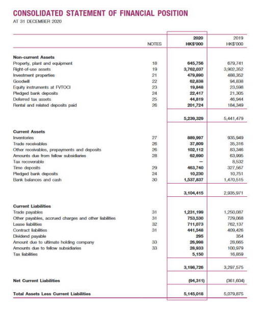 the financial statements (statement of financial position and consolidated income statement) for