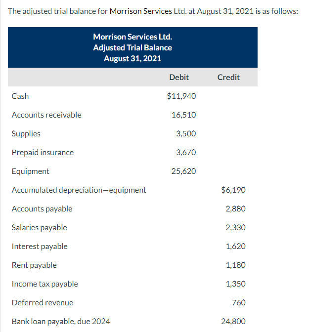 The adjusted trial balance for Morrison Services Ltd. at August 31, 2021