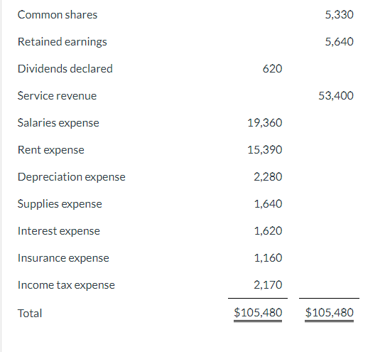 is as follows: Morrison Services Ltd. Adjusted Trial Balance August 31, 2021