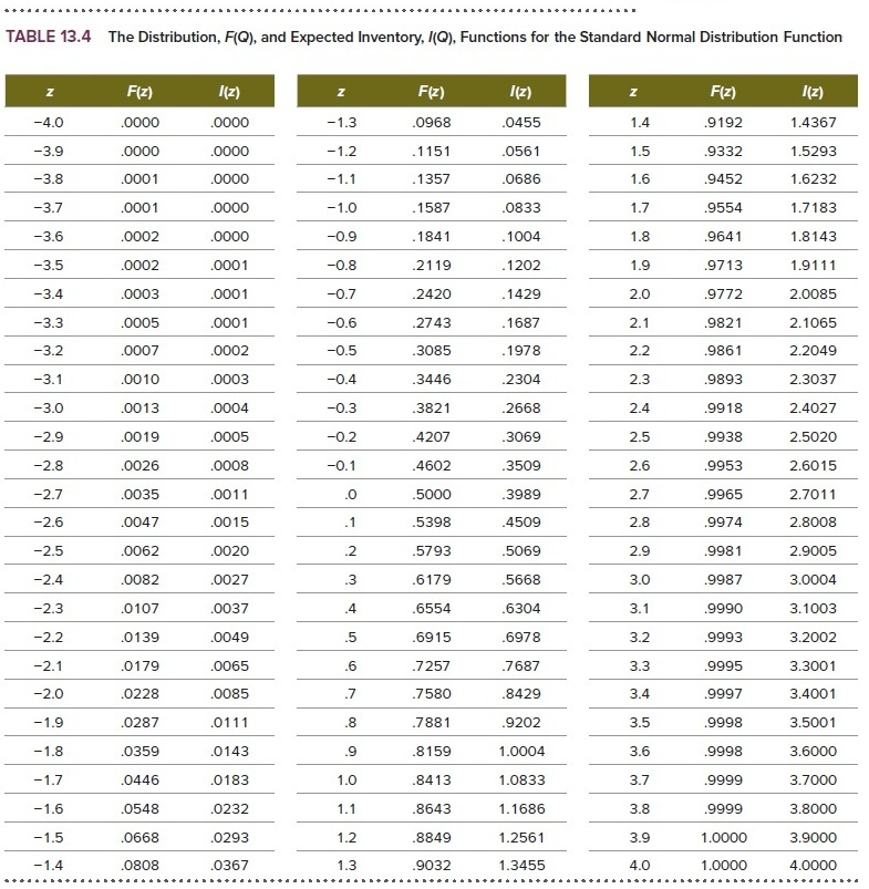 TABLE 13.4 The Distribution, F(Q), and Expected Inventory, I(Q), Functions for the