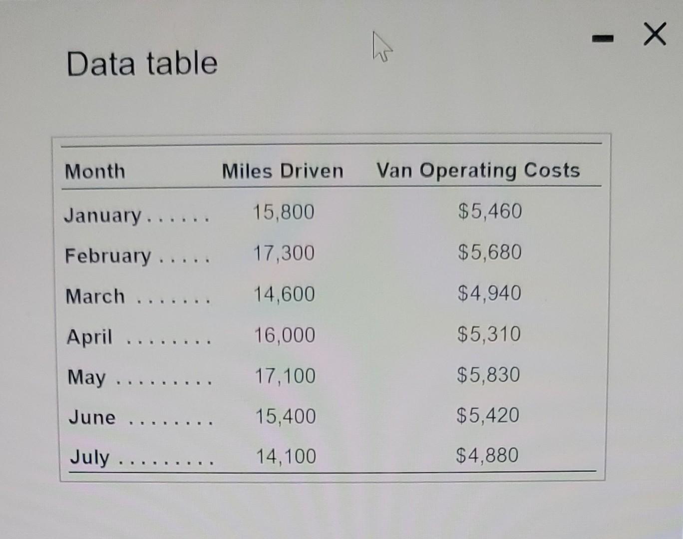 Data table Month Miles Driven Van Operating Costs January...... 15,800 $5,460 February.....