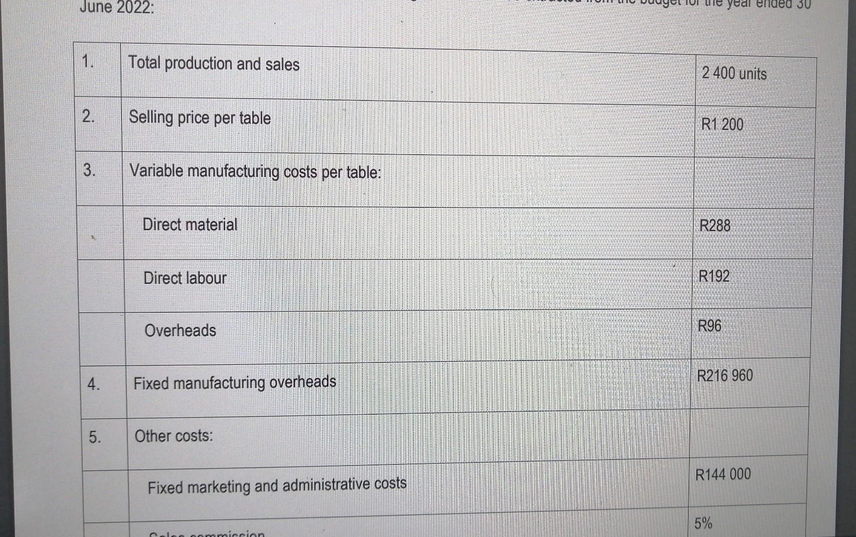 following questions independently: 3.1 Calculate the total Marginal Income and Net Profit/Loss