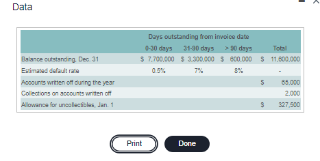 Data Days outstanding from invoice date 0-30 days 31-90 days > 90