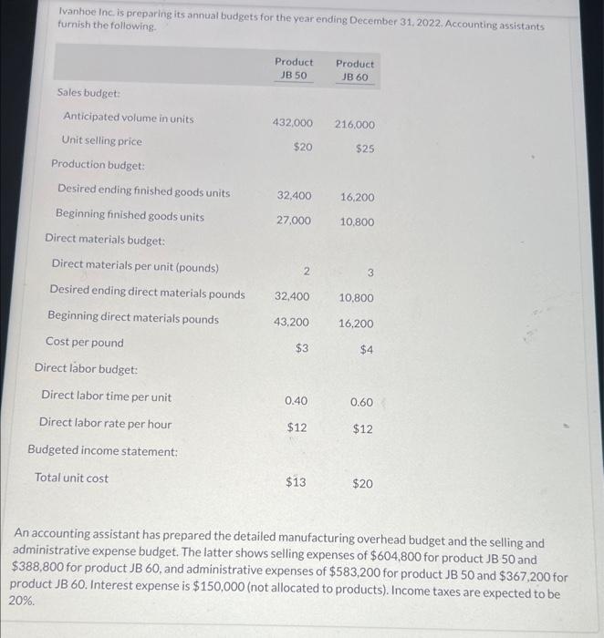 Ivanhoe Inc. is preparing its annual budgets for the year ending December