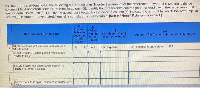 Posting errors are identified in the following table. In column (1), enter