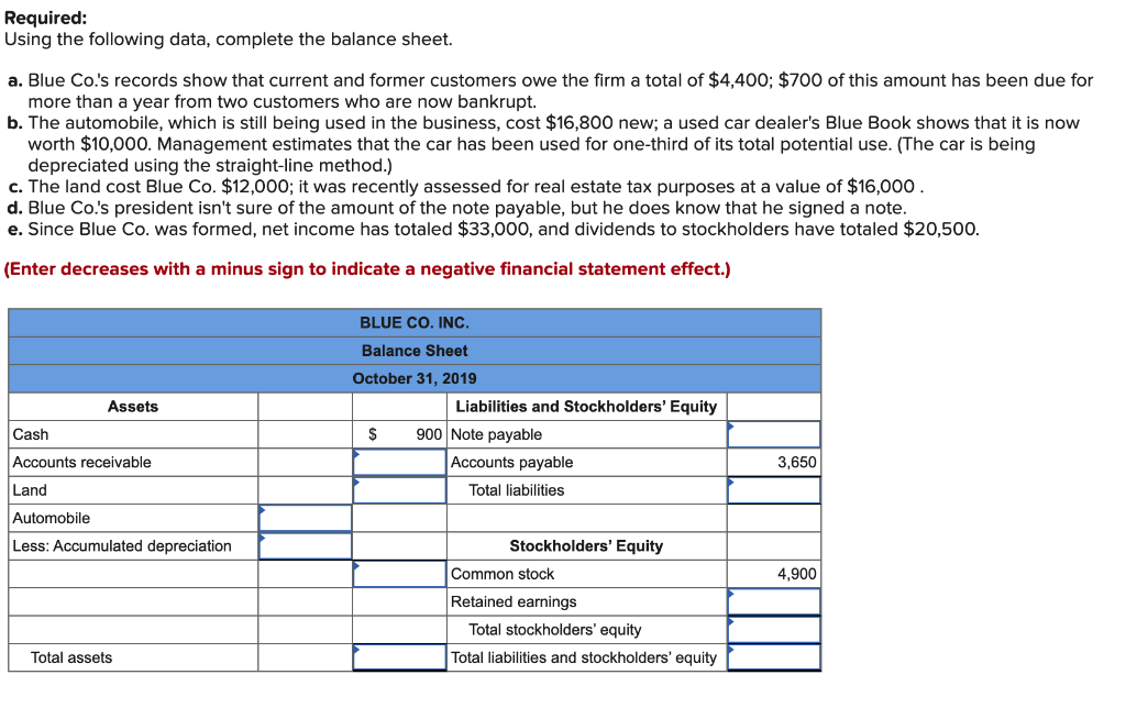 Required: Using the following data, complete the balance sheet. a. Blue Co.'s