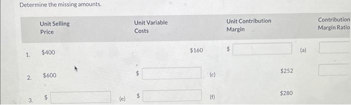 Determine the missing amounts. Unit Selling Price 1. $400 2. $600 3.