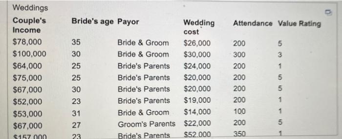 average wedding cost by type of payor and value rating. What are