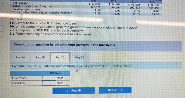 Urban Youth Sound Jonx 2021 $ 27,400 377,101 2020 $ 24,202 290,399