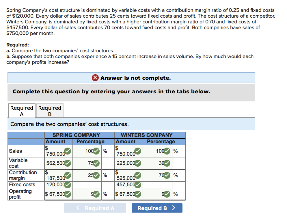 Spring Company's cost structure is dominated by variable costs with a contribution