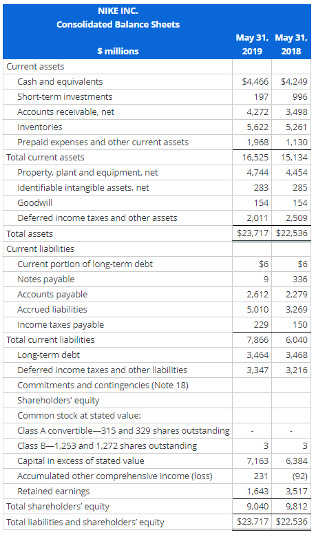 Model Following are income statements and balance sheets for Nike Inc. NIKE