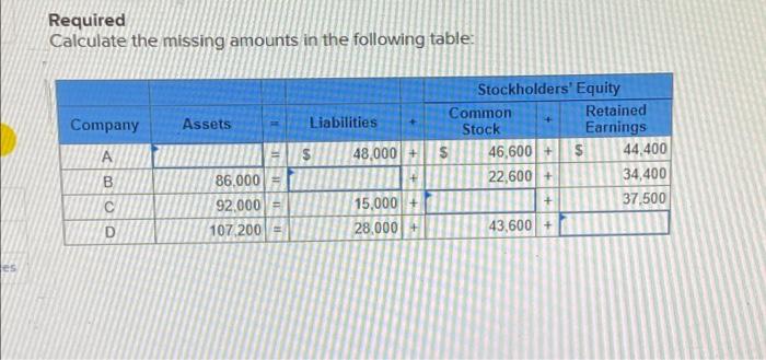es Required Calculate the missing amounts in the following table: Stockholders' Equity