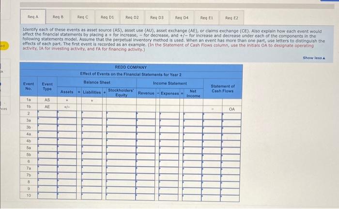 Redd Company had the following balances in its accounts. Cash Inventory Land