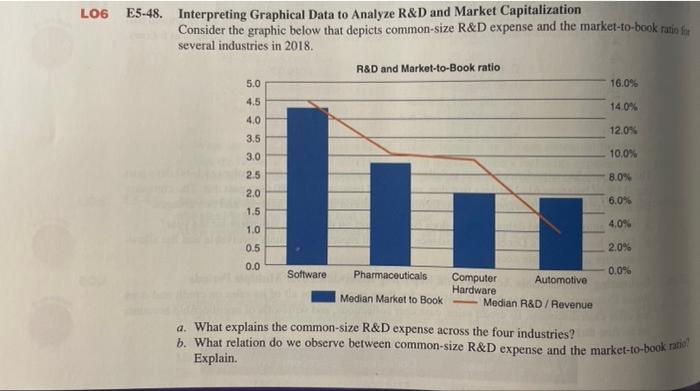 LO6 E5-48. Interpreting Graphical Data to Analyze R&D and Market Capitalization Consider