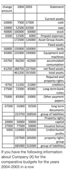change amount 2004 2003 Statement Current assets -10000 7500 17500 cash 10000