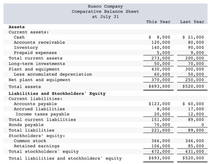 Cash Flow [LO15-1, LO15- 2, LO15-3] Mary Walker, president of Rusco Company,
