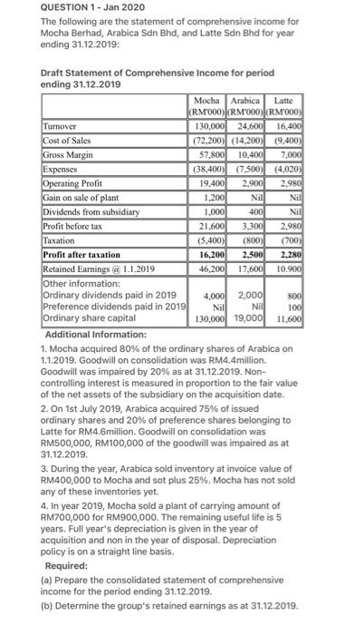 QUESTION 1 - Jan 2020 The following are the statement of comprehensive