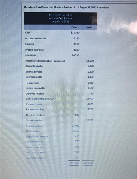 The adjusted trial balance for Morrison Services Ltd. at August 31, 2021