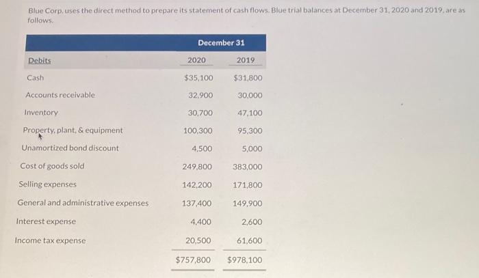 Blue Corp, uses the direct method to prepare its statement of cash