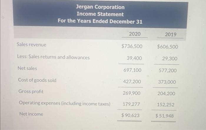 Jergan Corporation are presented here. Jergan Corporation Balance Sheets December 31 2020