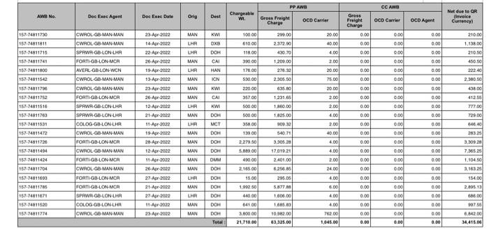 (AWBS) booked during April. As a FinOps associate, one of your responsibilities