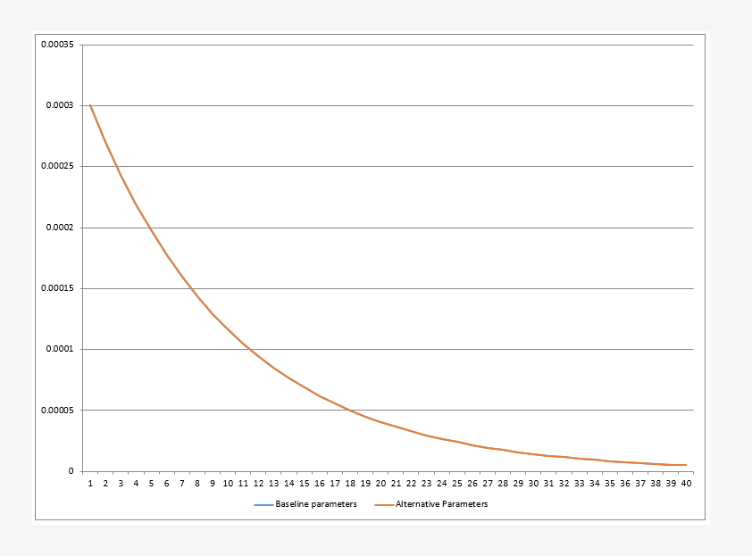 and one) 0.0008 0.2 30 0.0007 0.99 0.0006 intertemporal elasticity of subsitution