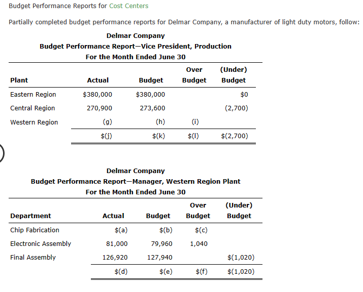 Budget Performance Reports for Cost Centers Partially completed budget performance reports for