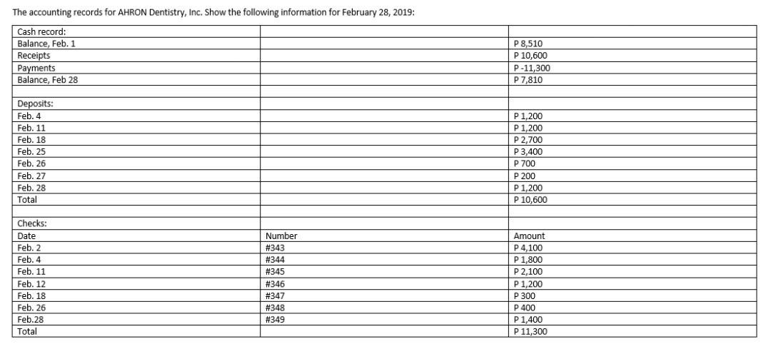 monthly bank statement with the company's record. The following was revealed: 1.