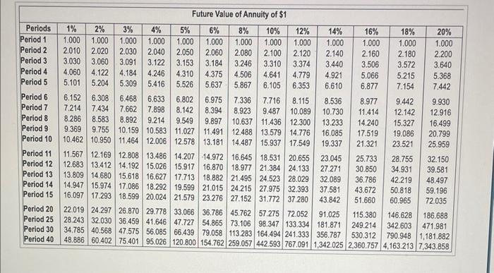 the icon to view the present value annuity factor table.) (Click the