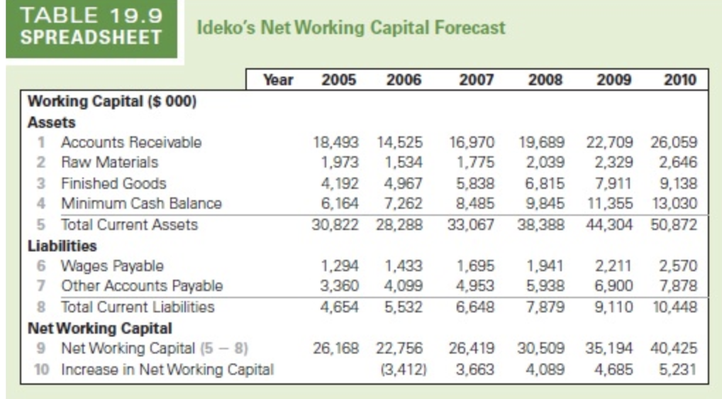 accordingly) and assuming that the following forecasts do not transpire (so the