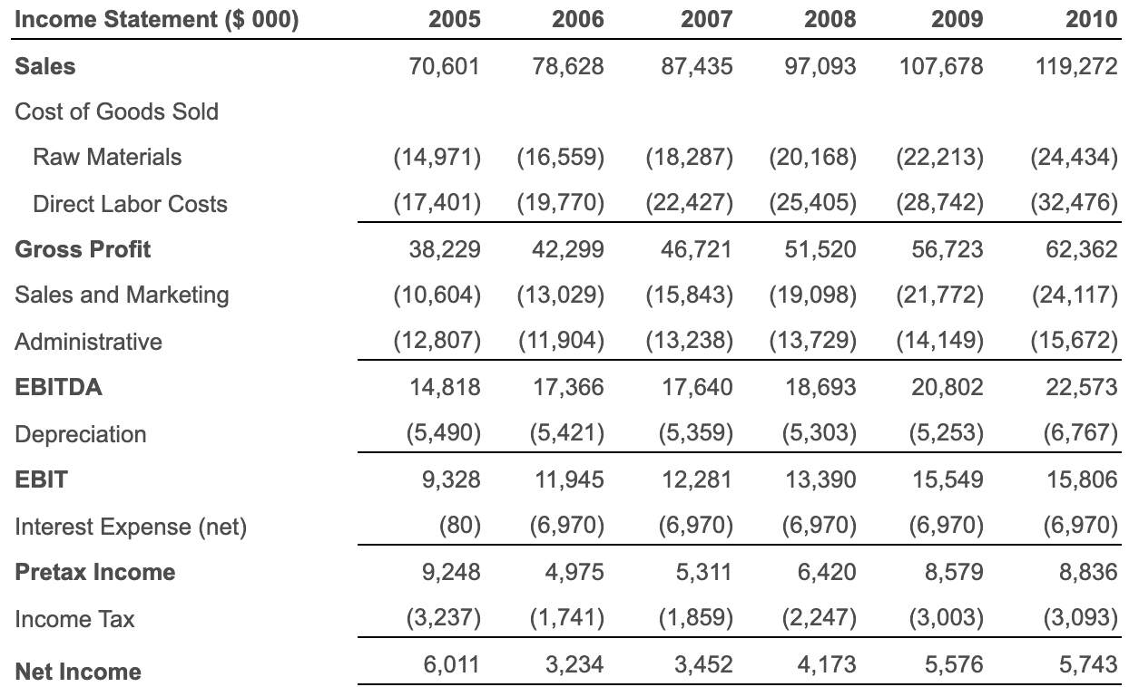 numbers in the table remain at their 2005 levels through under the